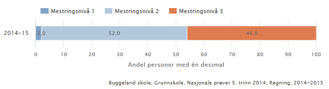 Utviklingsresultat LÆRINGSUTBYTTE Nasjonale prøver Grafen viser at vi har gode resultat på nasjonale prøver. Vi har hatt dette over tid.