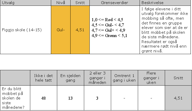 2 av de tre som forteller om mobbing går i 7. klasse. Siden dette er en anonym undersøkelse er det ikke selvsagt hvem disse elevene er eller hva slags mobbing det er snakk om.