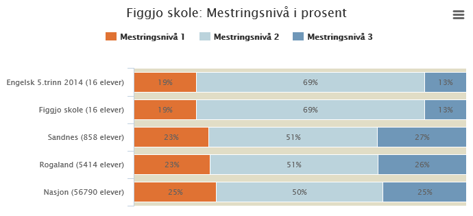 Medarbeidertilfredshet Figgjoskole 2015 Figgjo skole 2014 Oppvekst skole 2015 4,91 4,40 4,95 4,91 Vi ser en markert nedgang i medarbeidertilfredshet i år på 0,55.