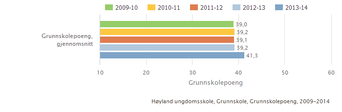 Grunnskolepoeng GJENNOMFØRING I VIDEREGÅENDE Andel elever som har fullført og bestått Vg1 Høyland Sandnes Nasjonalt Andel som har 79,5 81,4 83,2 fullført og bestått Vg1 2012-13 Andel som har 83 78,4