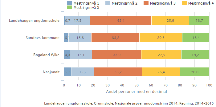 Medarbeider resultat Lundehaugen 2015 Lundehaugen 2014 Oppvekst skole 2015 Prosent 4,27 4,45 4,91 Vi er veldig skuffet over resultatet fra medarbeiderundersøkelsen.