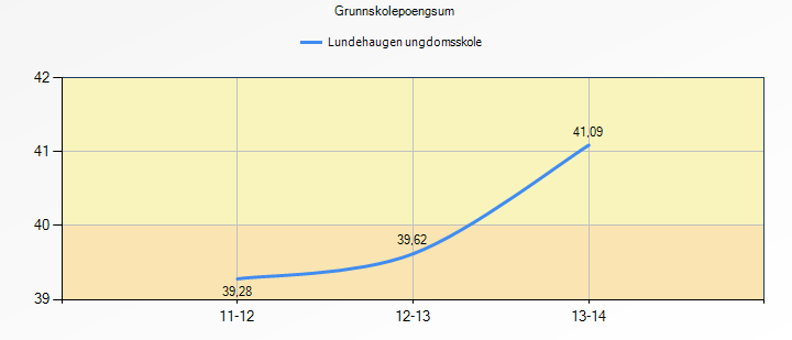 Vi er relativt godt fornøyde med resultatene fra de nasjonale prøvene på 9. trinn. Vi ser at vi har færre elever på de to laveste nivåene både i regning og lesing enn de vi sammenligner oss med.