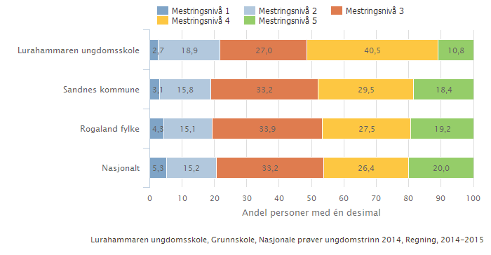 Utviklingsresultat LÆRINGSUTBYTTE Nasjonale prøver Kommentarer: Lurahammaren har lavere andel elever på mestringsnivå 1, men også på nivå 5. Totalt har det vært en «gjennomsnittlig» framgang fra 8.