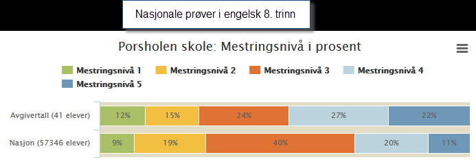 Vi scorer likt (6,9) totalt på sykefraværet som i fjor for hele Porsholen skole inkludert sfo. Dette skyldes i stor grad 4 langtidssykemeldte.