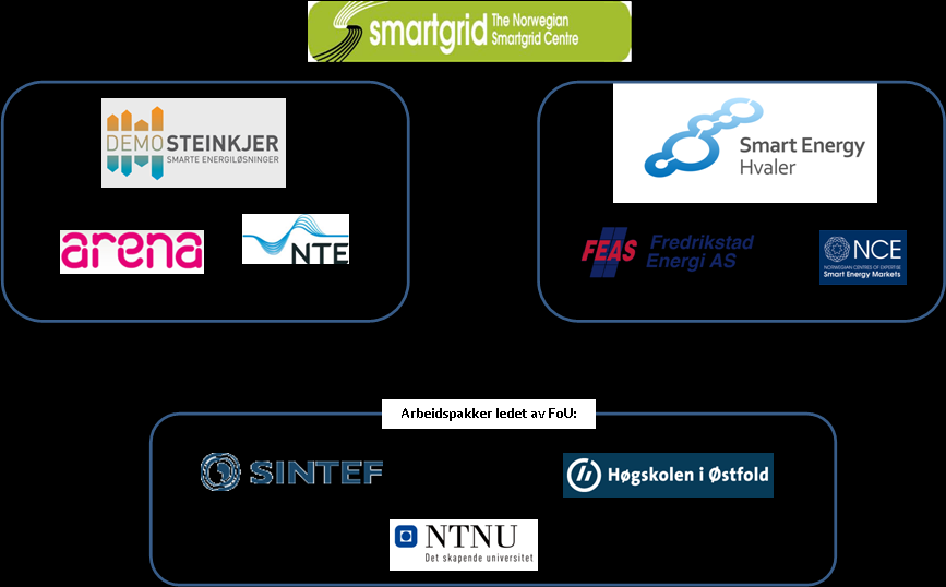 DeVID: Demonstrasjon Verifikasjon av Intelligente Distribusjonsnett Det elektriske energisystemet er en samfunnskritisk infrastruktur, som vil gjennomgå store