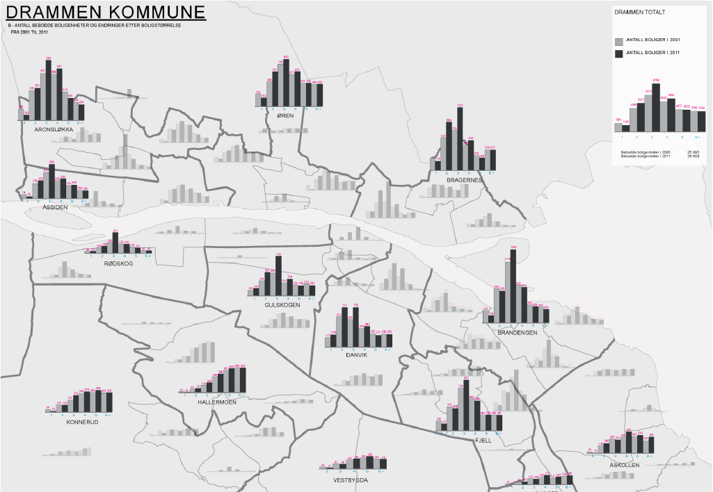 Antall bebodde boligenheter etter boligstørrelse. Kilde: Data fra SSBs Folke- og boligtelling for 2001 og 2011 grafisk framstilt i Drammen kommunes boligatlas.