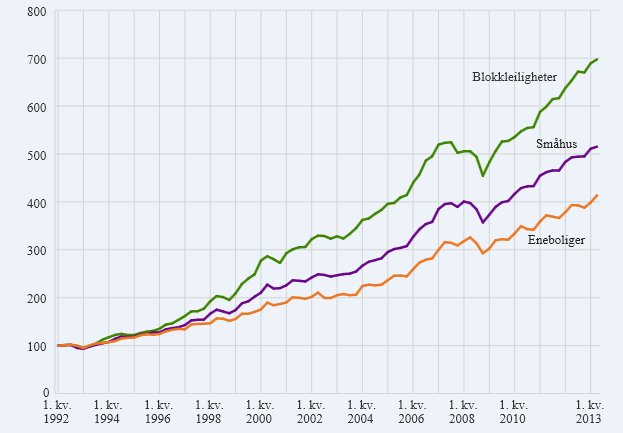 3. Eiendomsutvikling samme periode for Oslo og Bærum bare økt med 57 %. Dette viser at det har vært en stor prisstigning på tomter de siste årene, som har vært en prisdriver på boligprisene.