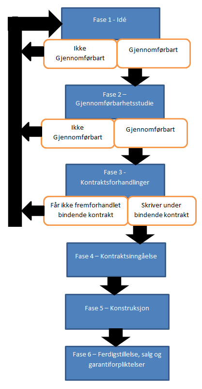 4. De ulike fasene i eiendomsutvikling 4. De ulike fasene i eiendomsutvikling De ulike fasene (figur 4) er inspirert av Miles m.