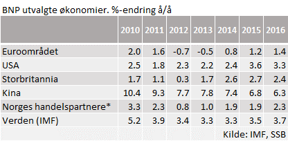 Makroøkonomiske utsikter Fortsatt svak global vekst Det Internasjonale Pengefondet (IMF) oppdaterte i januar 2015 sine anslag for utviklingen i verdensøkonomien.