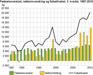 Fig. 3.2 Fig. 3.3 Kilde: SSB Figur 3.2 viser innvandring, utvandring og nettoinnvandring til Norge. Polen representerer størst innvandring, men vi ser også at Polske borgere returnerer til hjemlandet.