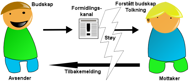 Tips og råd Kommunikasjonsmodellen: Kilde: http://no.wikipedia.