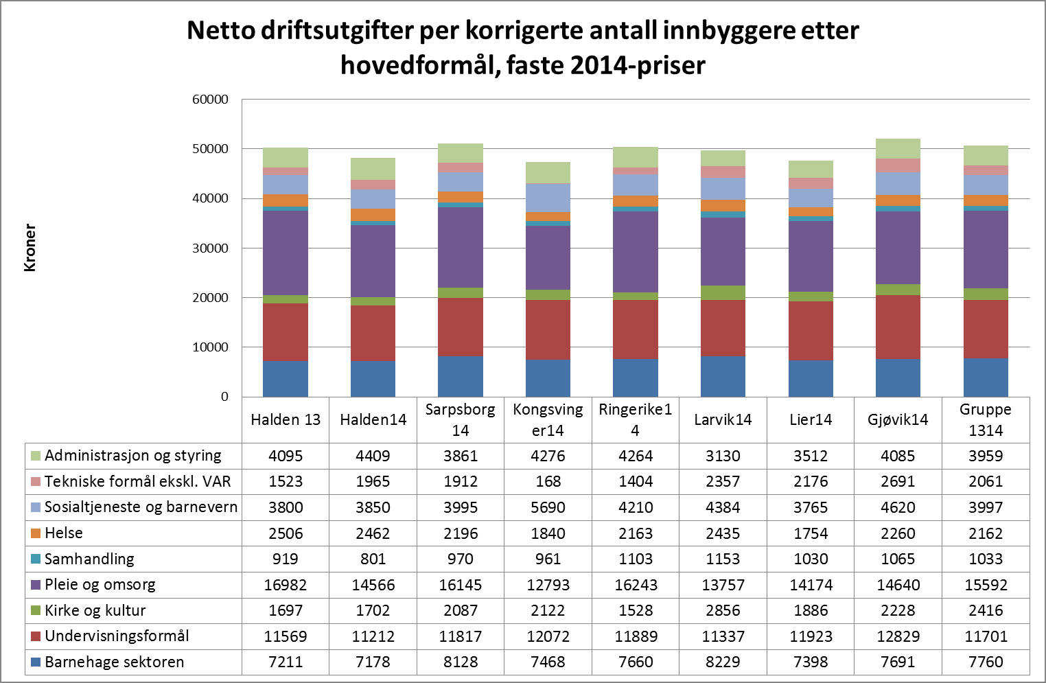 Samlede justerte nettoutgifter: