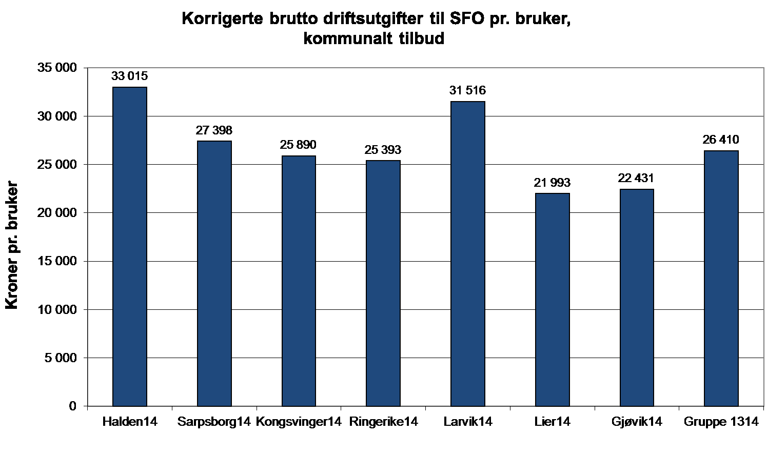 SFO-høy