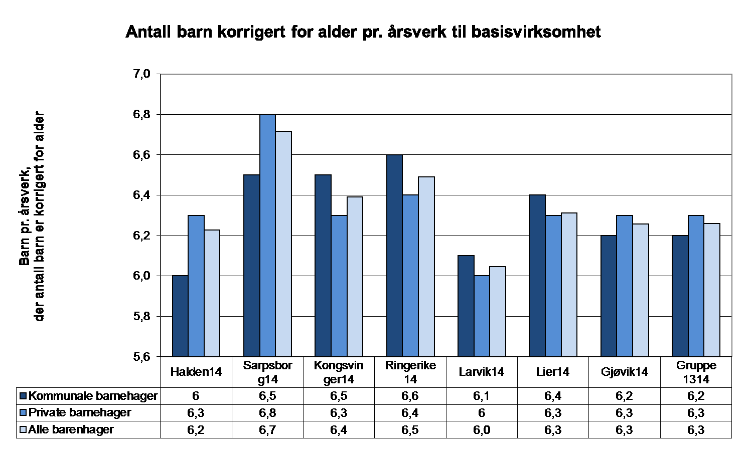 Barnehage- høy