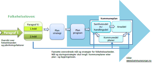 1. INNLEDNING I henhold til folkehelseloven er kommunens ansvar å fremme befolkningens helse, trivsel, gode sosiale og miljømessige forhold og bidra til å forebygge psykisk og somatisk sykdom, skade