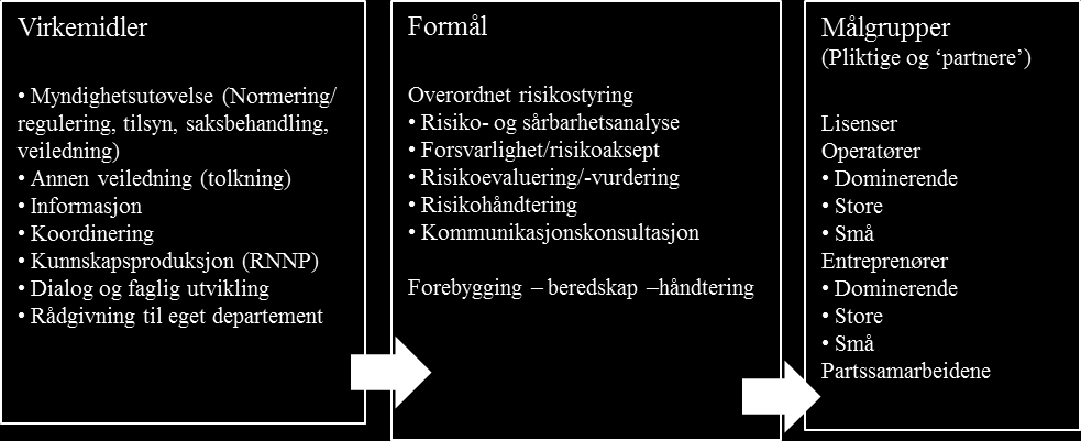 Figur 1. Modell av virkemidler, formål og målgrupper i HMS-regimet.