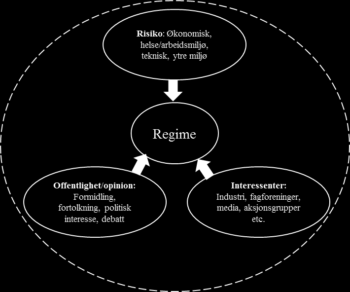 problematikk. I vår sammenheng vil den offentlige interessen være knyttet til regimets evne til beskyttelse mot uønskede hendelser og styring av risiko.