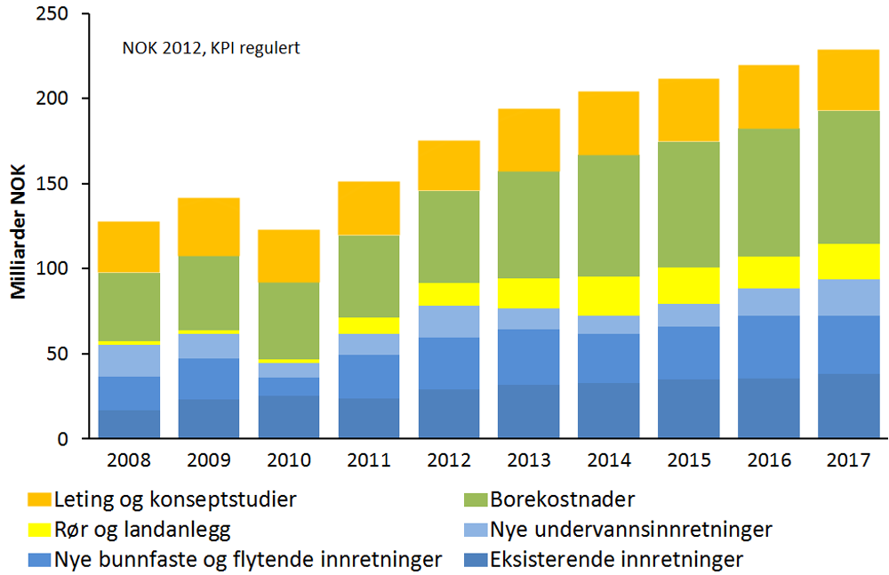 Figur 15. Igangsatte letebrønner i perioden 1967-2012 55 Investeringsnivået i 2012 var høyt, 172,5 mrd NOK. Figur 16 viser investeringer fordelt på aktivitet, samt prognoser for de kommende årene.