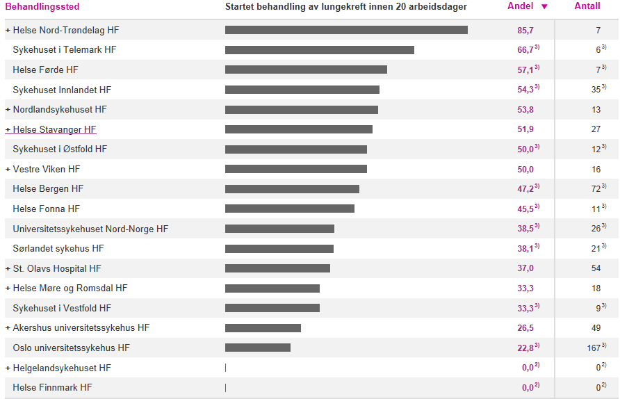 Startet behandling av lungekreft innen 20 dager Indikatoren viser andel pasienter hvor behandling er startet innen 20 arbeidsdager etter at sykehuset mottok henvisning for lungekreft.