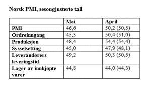 Her hjemme ble vi presentert en rekke data. Boligprisene falt ifølge tall fra Eiendom Norge, Finn.