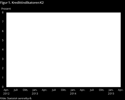 «Vi har en helt annen trend i de sesongkorrigerte tallene enn vi hadde i hele 2014.