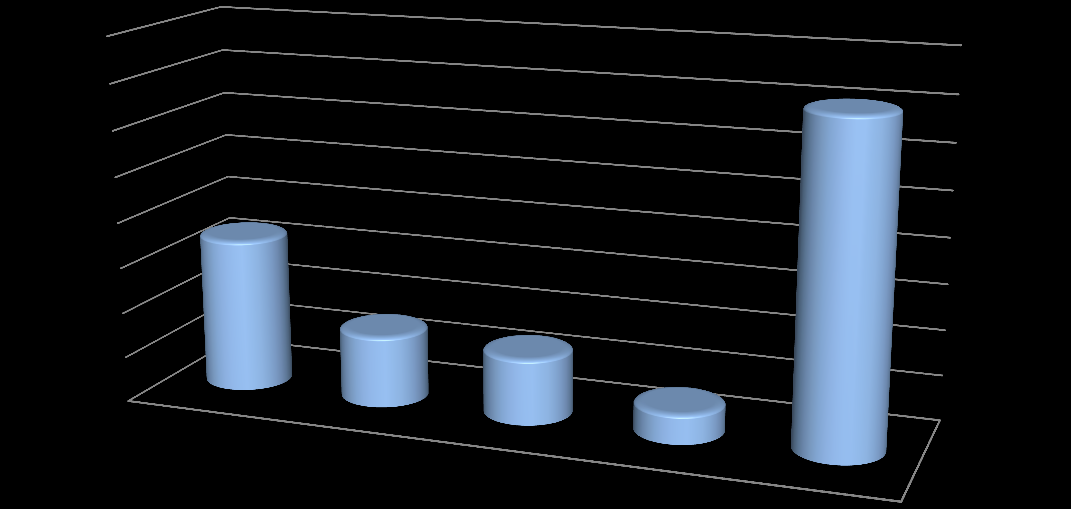 50,0 % 40,0 % 46,6 % 41,8 % 30,0 % 20,0 % 25,0 % 23,5 % 25,8 % 23,3 % 10,0 % 0,0 % 6,8 % 7,3 % Region Nord Region Øst Region Oslo Region Vest Budsjettert produksjonsvolum Faktisk produksjonsvolum