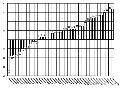 Undersøkelse av effekter for 13200 i institusjoner (Lowenkamp og Latessa, 2006) Effekter for lavrisiko sammenlignet med matchet kontrollgruppe Reduksjon i kriminalitet Effekter for høyrisiko Økning i