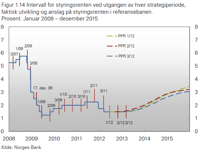 Norges Bank skal slite