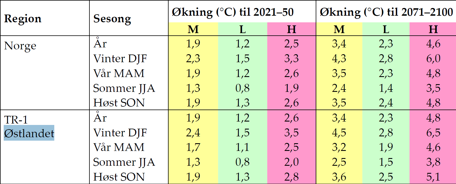 Tallene angir anslått temperaturendring i forhold til periode 1961-90 Tabellen viser at frem mot år 2100 ventes det for Østlandet størst temperaturøkning om vinteren og minst om sommeren.