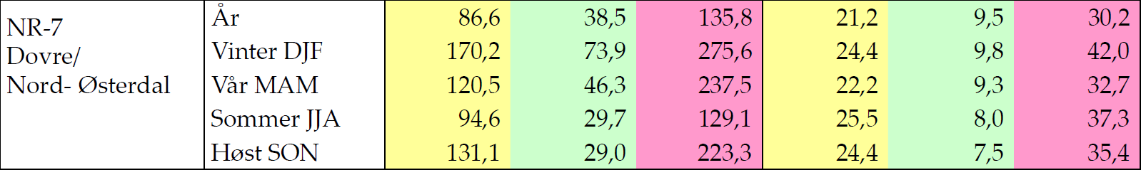 Nedbørsregion Dovre/Nord Østerdal Tabellen under viser relativ forandring i års- og årstidsnedbør for region Dovre/Nord Østerdal fra 1961-90 til 2071-2100 i middels, høy og lav fremskrivning;