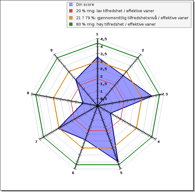 Seksjon To -Dine ni PWP dimensjoner Forklaring: Dess lengre du er unna senteret for hver av de ni velværedimensjonene dess mer tilfreds er du og/eller dess bedre vaner har du utviklet i forhold til