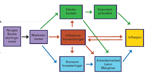 Figur 2: Hvordan Norges Banks styringsrente påvirker økonomien. Kilde: Norges Bank styringsrenten, vil det ofte være en avveining i pengepolitikken.