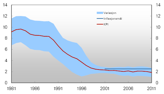 6.3.1 Utviklingen i viktige variabler Hovedmålet med denne oppgaven er å undersøke om Norges Bank har endret sin pengepolitikk etter overgangen til et inflasjonsmål, ved å se om de endrer