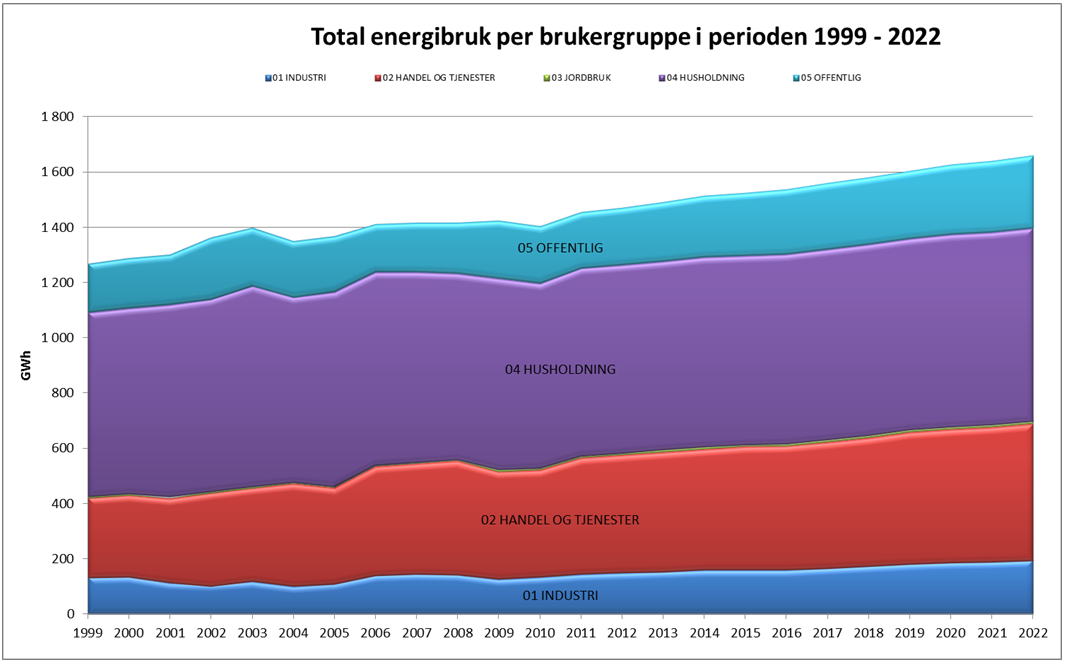 Det beste grunnlaget gir derfor prognosene for energiforbruk slik referert til