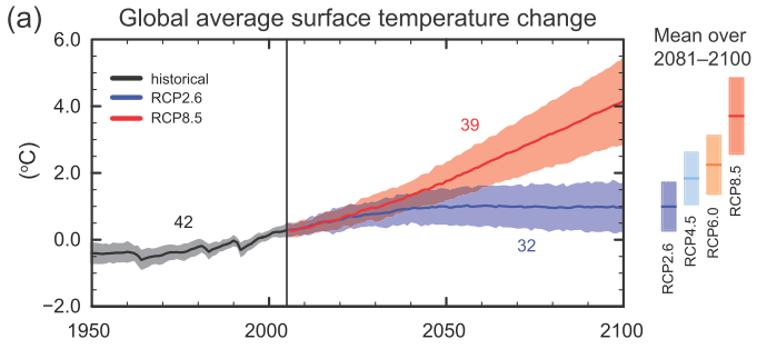 Figuren nederst på forrige side viser økningen av innholdet av CO 2 i atmosfæren (rød kurve øverst), mellom 1960 og 2012. I 2013 kom den for første gang over 400 ppm (millionstedeler).