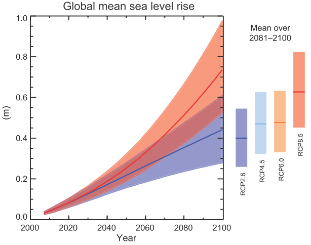 Figuren overfor viser hvordan ph-verdien kan gå ned (forsuringen øker) som resultat av økt absorbering av CO 2 over en hundreårsperiode. Havet vil fortsatt være svakt alkalisk.
