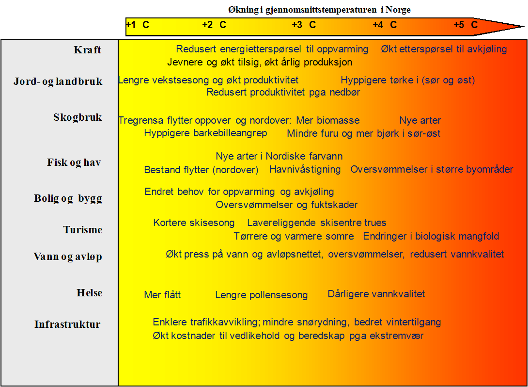 Mange sider ved samfunnet kan bli berørt av temperaturøkning