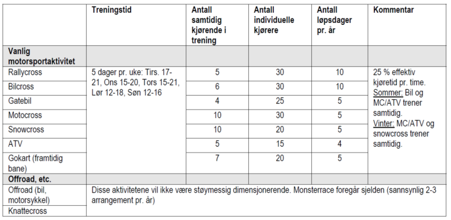 6.11 Støy Støyberegninger er utført av Sweco, rapport 16.11.12. Retningslinjene for behandling av støy i arealplanlegging, T-1442 legger føringene. Et utdrag av rapporten er gjengitt under. 6.11.1 Forutsetninger Nærmeste bebyggelse er Løvåsen leir ca.