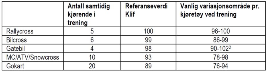 anses som vanlige gjennomsnittsverdier for et stort antall kjøretøy. Det må forventes at mest støyende kjøretøy vil kunne gi 5 db høyere verdier enn referanseverdiene.