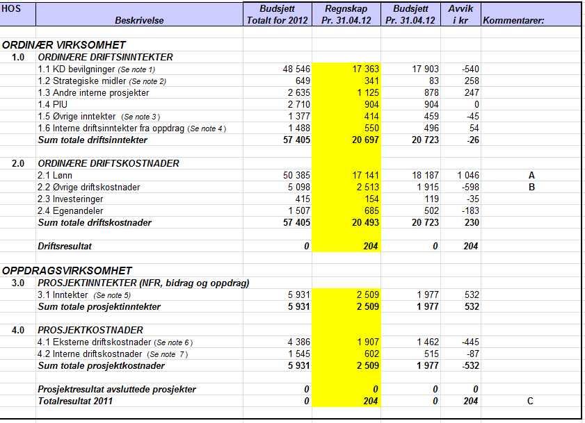 Kommentarer: A. Avviket skyldes lønnsrefusjoner på grunn av sykefravær og lavere bemanning enn budsjett. Planlagte ansettelser er ikke gjennomført. B.