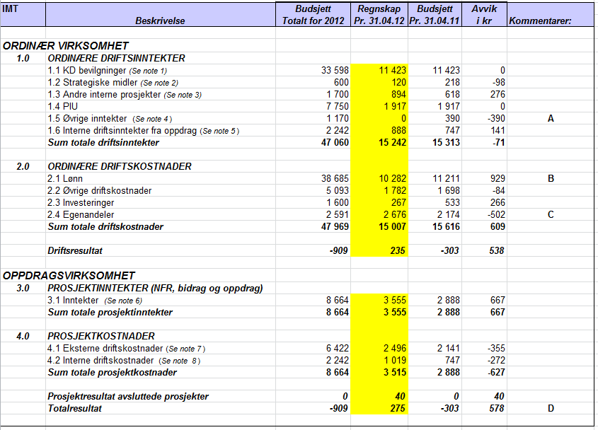 Kommentarer: A. Ingen diverse inntekter hittil i år, men avdelingen forventer at dette tar seg opp i løpet av neste tertial. B.