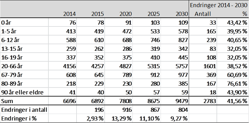 4. Kommunens rammebetingelser 4.1 Befolkningsutvikling Kommunen har et mål i kommuneplanen at gjennomsnittlig befolkningsvekst ikke skal overskride 2%.