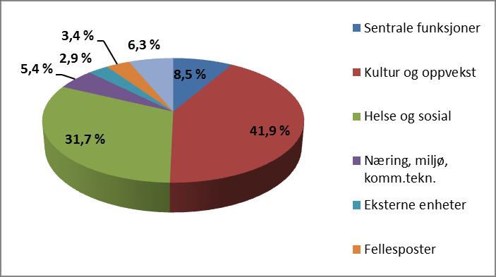 Sande kommune - Handlingsprogram 2015-2018 13 driftskostnadene har vært i Sande de senere år, men gir rom for å bygge opp en mer robust kommuneøkonomi.