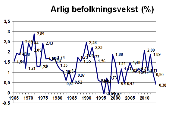 som samfunn 4. som samfunn 4.1 Befolkningsutvikling Per 1. januar 2015 teller s befolkning 19 898 innbyggere. Netto tilvekst i løpet av året var 76 innbyggere.