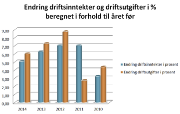 investeringsmomsen hadde blitt bokført i investeringsregnskapet. Reglene for bokføring av investeringsmoms ble fra og med 2014 endret slik at dette ikke påvirker netto driftsresultat.