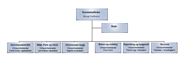 Miljø, Park og Idrett: 7 + sommerhjelp Kommunale Bygg: 30 Brann: 22 Oppmåling og Byggesak: 16 Renhold: 46 Endringer som har skjedd på bemanningssiden i tjenesteområdet i 2014 er blant annet at