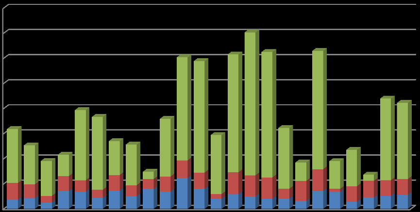 Medarbeidere og organisasjon Sykefraværet fordelt på enhetene og etter kategori Sykefravær 2014 16,0 % 14,0 % 12,0 % 10,0 % 8,0 % 6,0 % Over 16 dager 4,0 % Arbg.