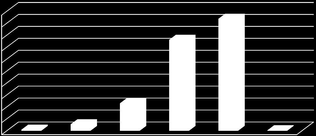 50% 47% 45% 40% 38% 35% 30% 25% 20% 15% 12% 10% 5% 1% 3% 0% 0% Svært lite utbytte Lite utbytte Moderat utbytte Stort utbytte Meget stort utbyttte Vet ikke Figur 19 - Hvordan opplever du att ditt