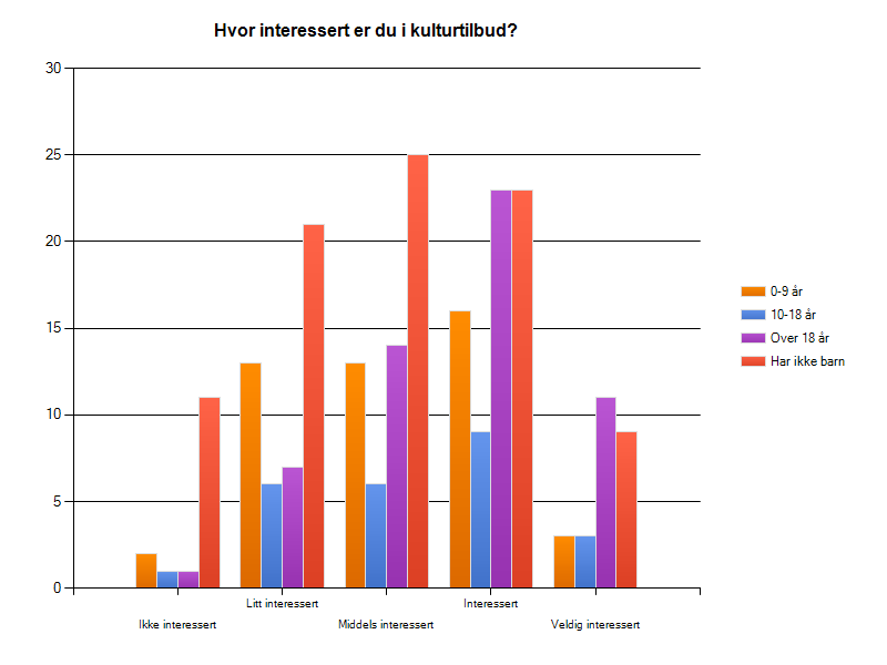 Svaralternativer 61-79 år Svarprosent Svartelling Ikke interessert 0 0,0% 0 Litt interessert 1 4,2% 1 Middels interessert 4 16,7% 4 Interessert 12 50,0% 12 Veldig interessert 7 29,2% 7 besvart