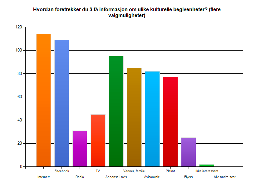 4.4.3 Kommunikasjonskanaler fordelt på alder Figur 4. Søylediagram - kommunikasjonskanaler Dette søylediagrammet viser hvor viktig det er å være synlig på Internett. 56.